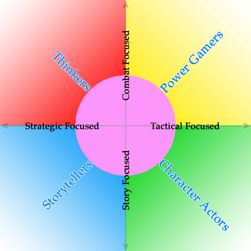 Grahique des quadrants de Reynolds
