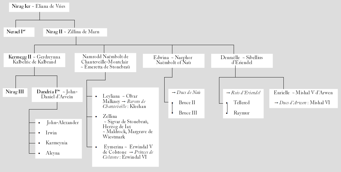 Genealogy Naembolt Last